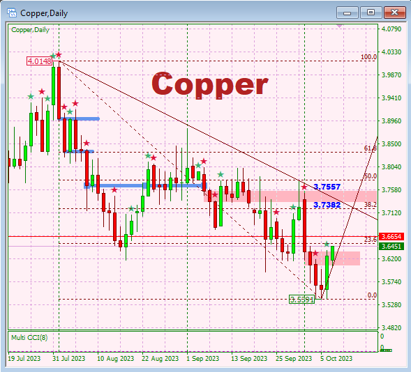 Deishma's tweet photo. #Copper CMP 3.6551
Immediate rise till 3.7382 - 3.7557 range
#copper #MCOP #Metals https://t.co/hoHi5YKyA7