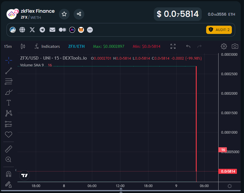 🚨#ChainAegisAlert
According to ChainAegis, a security monitoring platform by SharkTeam, zkFlex Finance is suspected of being a rugpull, as the deployer has removed all liquidity, resulting in a 100% drop.

Address (ETH): 0x54855D3133669B7EF54A2c962F5f63fdb44bBaE9