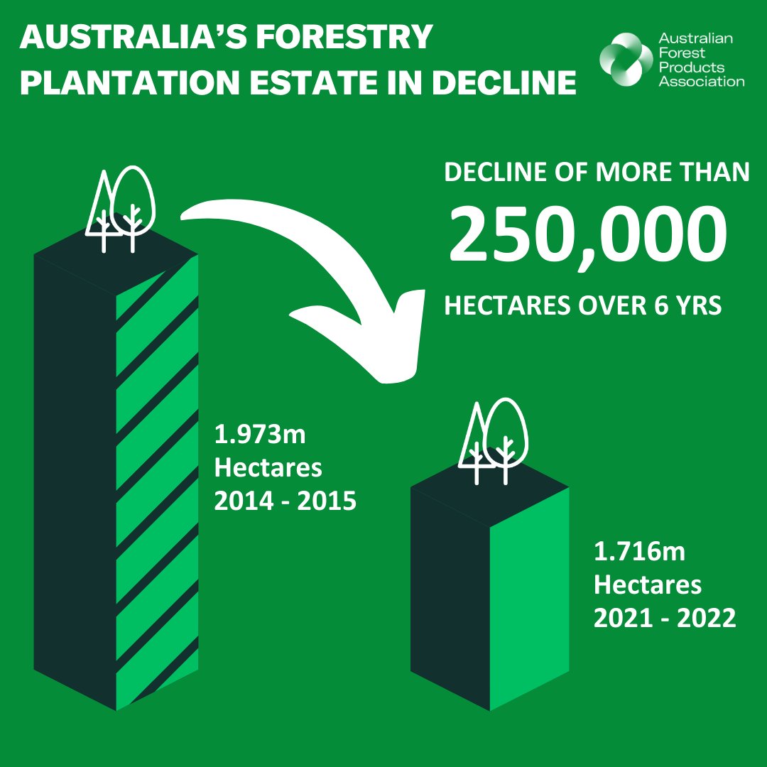 Recent ABARES figures show Australia's plantation forestry estate continues to decline in area. Read the Australian Forest Products Association's media release on this issue here 👉 shorturl.at/atIK7