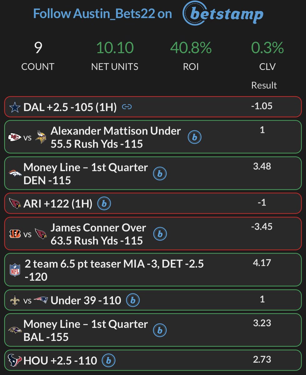 Austin_Bets's tweet image. VIP ate today! +10 units today puts us at  +20 units over the past 2 NFL weeks!

Click the link in my bio, and enter promo code WEEK to get a free week of VIP picks on any package available

#GamblingTwitter #GamblingX #NFL