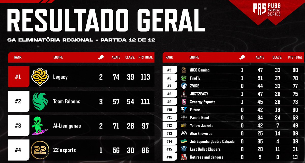 PUBGEsportsBRA's tweet photo. Fim de Eliminatória Regional - América do Sul! ✅

Com a @legacyggbr como vencedora sul-americana, o top 8 está confirmado na Grande Final, de 20 a 22 de outubro. 📅

#PAS2 https://t.co/68C8Le6igy