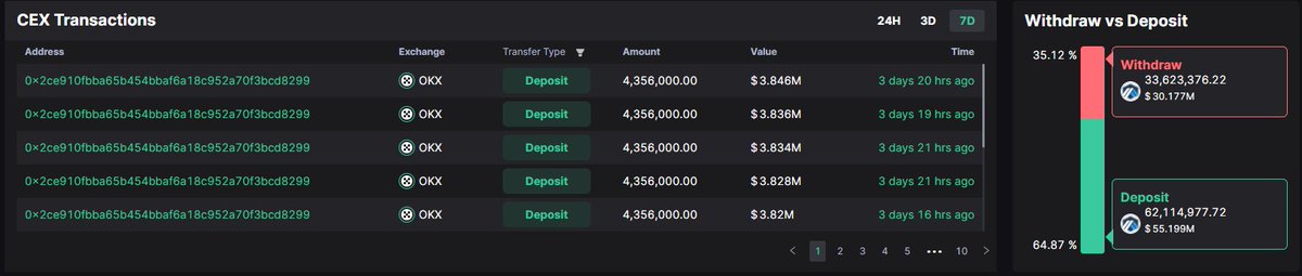 phanbquoc's tweet photo. $ARB con hàng layer 2 được dep lên sàn khá nhiều trong 7 ngày qua trong đó có #Wintermute đã liên tục dep lượng lớn token lên sàn => áp lực xả khá lớn.  

Liệu $ARB có test lại đáy cũ không ?  #crypto #altcoin #layer2 https://t.co/C453lE91WE
