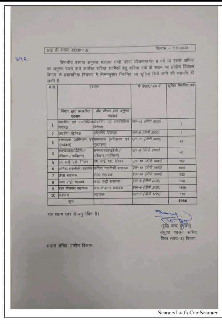 राजस्थान में कांग्रेस सरकार ने ग्राम रोजगार सहायकों को 2400 ग्रेड पे पर नियमित किया।