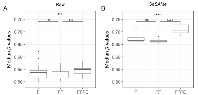 MikkelEDupont's tweet photo. From #methylation array analysis of paired fresh, frozen and FFPE #cardiac tissue, we found DNA methylation levels to be overestimated in FFPE tissue compared to fresh and frozen tissue. We thus advise against direct comparisons of DNAm from differently stored cardiac tissue. https://t.co/yTou2ai1sM