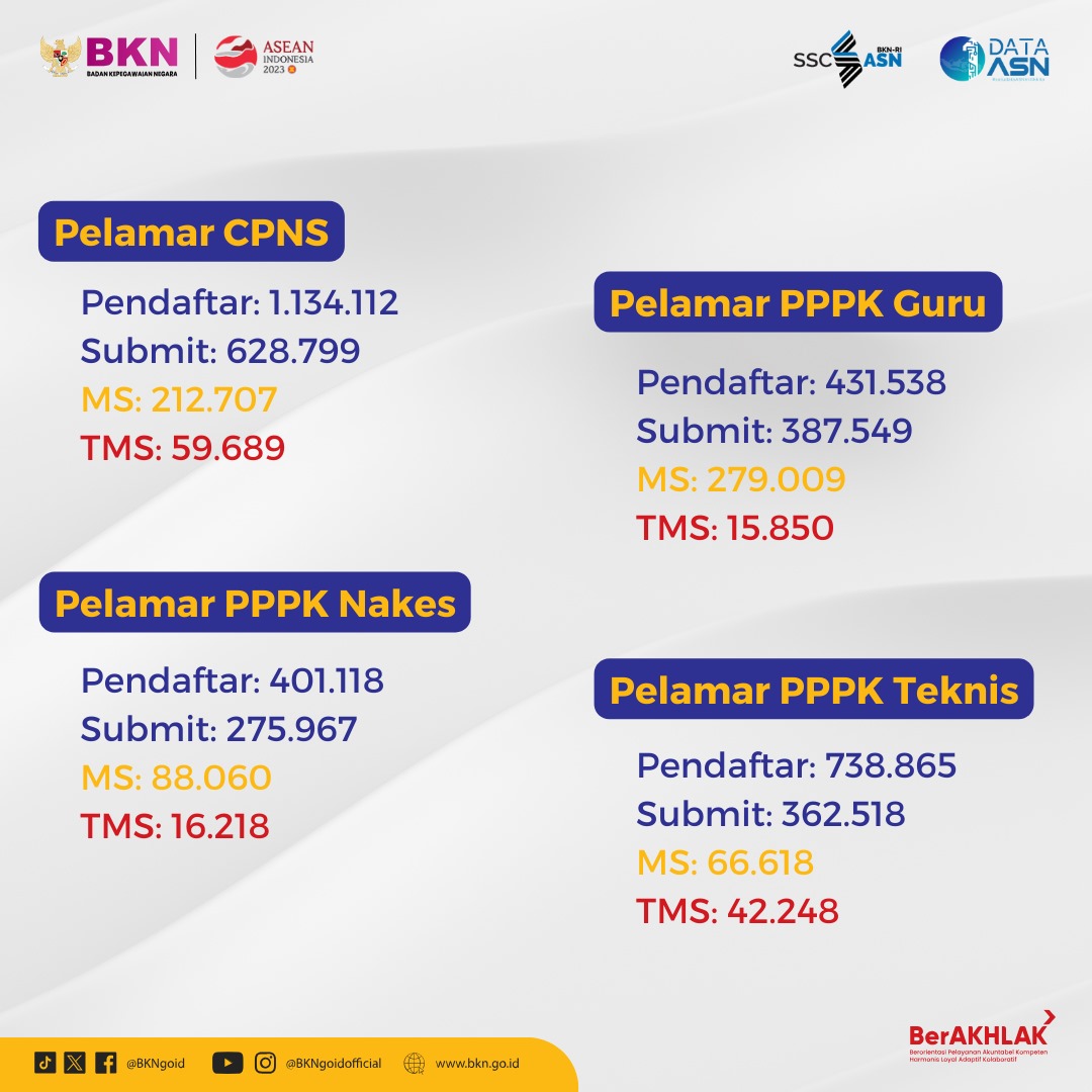 Update pelamar #SeleksiCASN2023 🙌

Jangan lupa #SobatBKN segera akhiri pendaftaran kalian ya sebelum batas waktu berakhir!

#SatuDataASN
#ASNNetral