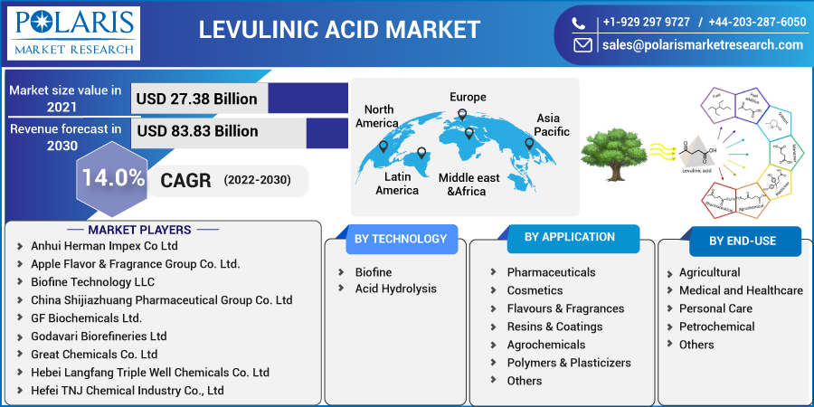 tiffanyjacoby5's tweet photo. The global levulinic acid market size is expected to reach USD 83.83 billion by 2030, according to a new study by Polaris Market Research.
Get Sample Report@ https://t.co/7HBz9vb0z1
#levulinic_acid_market
#levulinic_acid https://t.co/kCPhr6XcgT