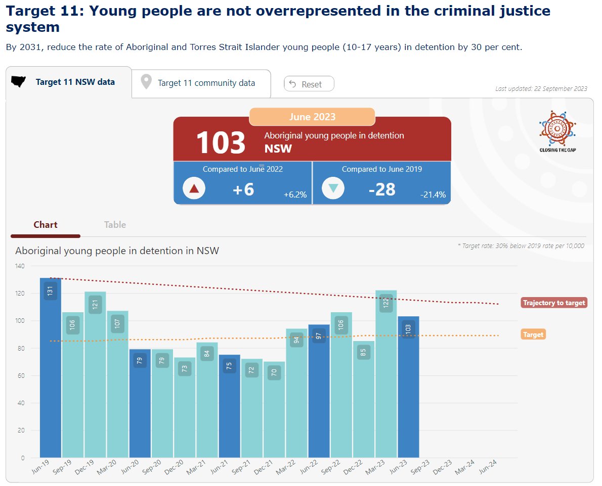 BOCSAR's tweet photo. Did you know that BOCSAR tracks the NSW Close the Gap Targets for Aboriginal adults in Custody, Aboriginal young people in detention and rates of family violence?

Explore the interactive dashboards with the most up to date data on our website https://t.co/TahNyHjeIb https://t.co/wbghzUCDiH
