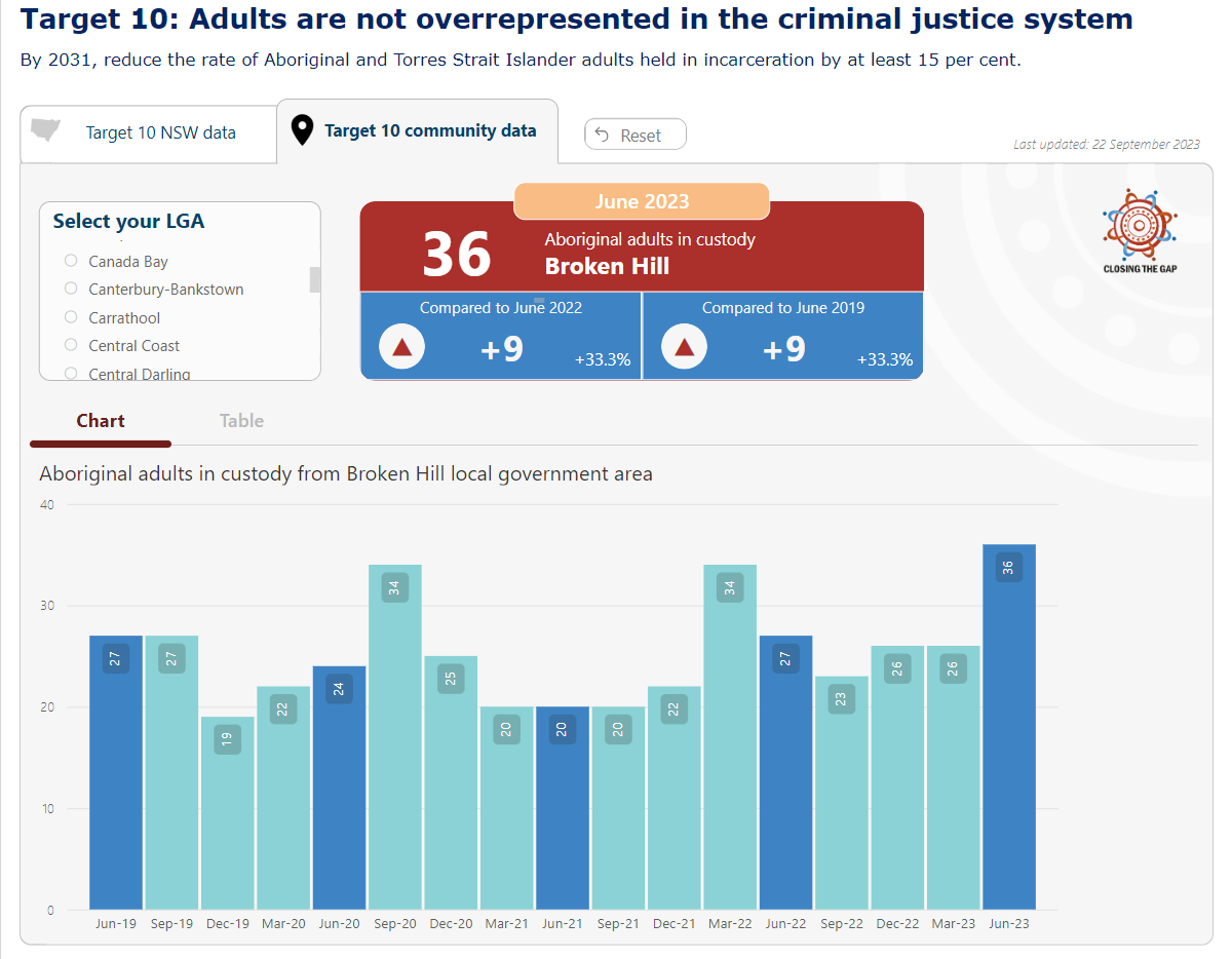 BOCSAR's tweet photo. Did you know that BOCSAR tracks the NSW Close the Gap Targets for Aboriginal adults in Custody, Aboriginal young people in detention and rates of family violence?

Explore the interactive dashboards with the most up to date data on our website https://t.co/TahNyHjeIb https://t.co/wbghzUCDiH