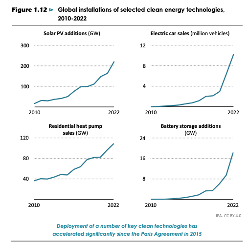 People sometimes ask me how I can remain optimistic that we can address the climate crisis.

This is why: 👇