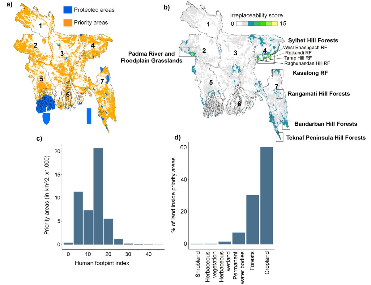 In Bangladesh, 💡Only 5 of the 1097 assessed species are adequately protected 💡~39% of areas need to be protected to conserve all species efficiently doi.org/10.1016/j.onee… @idiv @UQ_CBCS @CellCellPress @OneEarth_CP @UNBiodiversity @protectedplanet @IUCN #KMGBF (1/2)