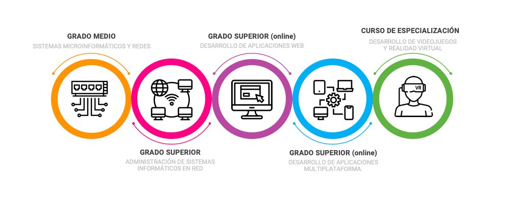 cipestella's tweet photo. Oferta formativa de la familia profesional de Informática y Comunicaciones del CI Politécnico Estella https://t.co/JWukyJ4No3
