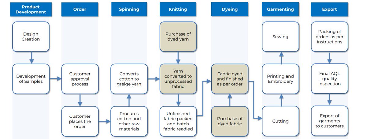 suru27's tweet photo. Textile process value chain explained in a slide #spapparel https://t.co/IXxitgR5UQ