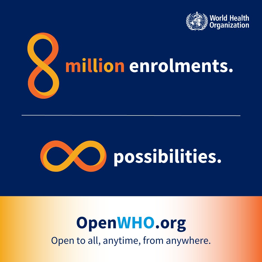The #OpenWHO online courses now have 8 million enrolments! 

The free platform is open to all, anytime, from anywhere. 

Join our global learning community today and choose from more than 200 public health topics: bit.ly/3QxuLgP