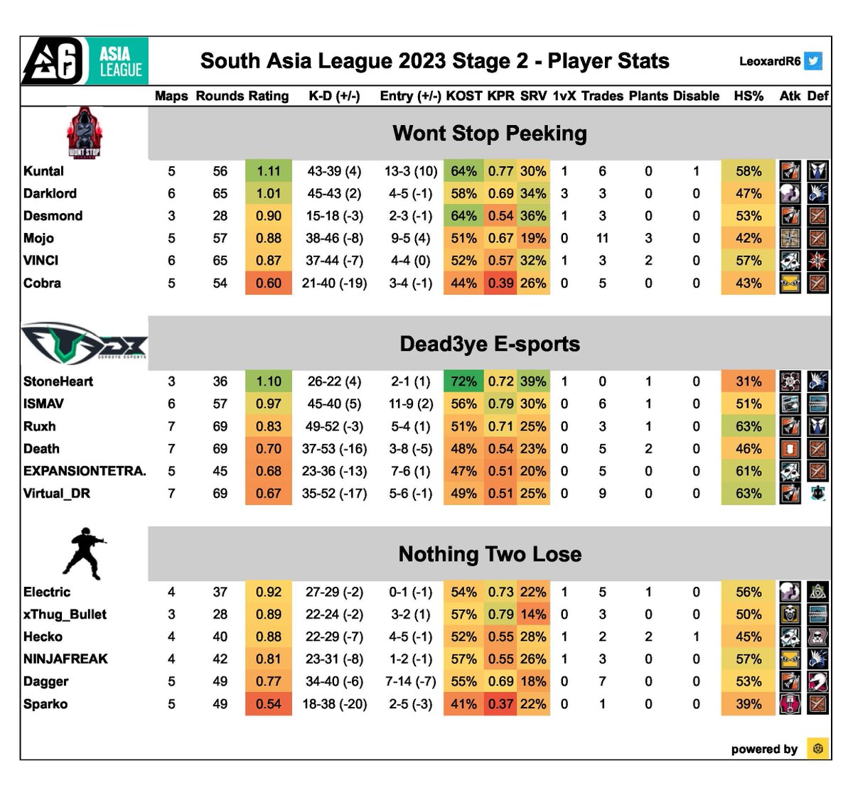 🏆BLAST R6 South Asia League Stage 2 Full Stats! 

🎉Congratulations <a href="/ShaheensR6/">Shaheens LFO</a> for winning the South Asia League and qualifying for the Asia LCQ🌏

Special thanks to <a href="/_Juane__/">Juane</a> for helping me out with the stat collection🤝