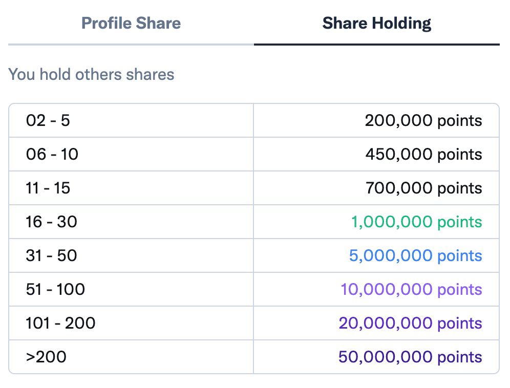 Arkadaşlar günaydın. Öncelikle airdrop işlemleri için #PostTech üzerinde yaptıklarımdan bahsedeceğim. Bunları yapıp kenara çekildim.

Ben 200 tane hisse satın aldım. Bu hisseleri en pahalı $0.45 olacak şekilde satın aldım. Yani $90 tutuyor. Fakat geri $0.90 dan birçok hisse satıp