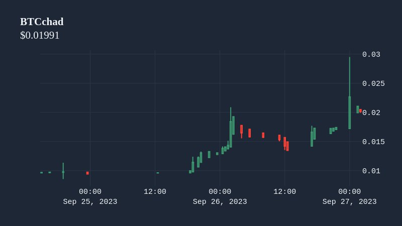 bethechadarmy's tweet photo. @1goonrich To the moon @Bethechad_bsc  continues pumping reaching new heights of 27k mcap ATH to ATH amazing project very strong community and team behind LFG come early now #btc #Binance  #bethechad #crypto #x1000gem https://t.co/vu6treKTbT