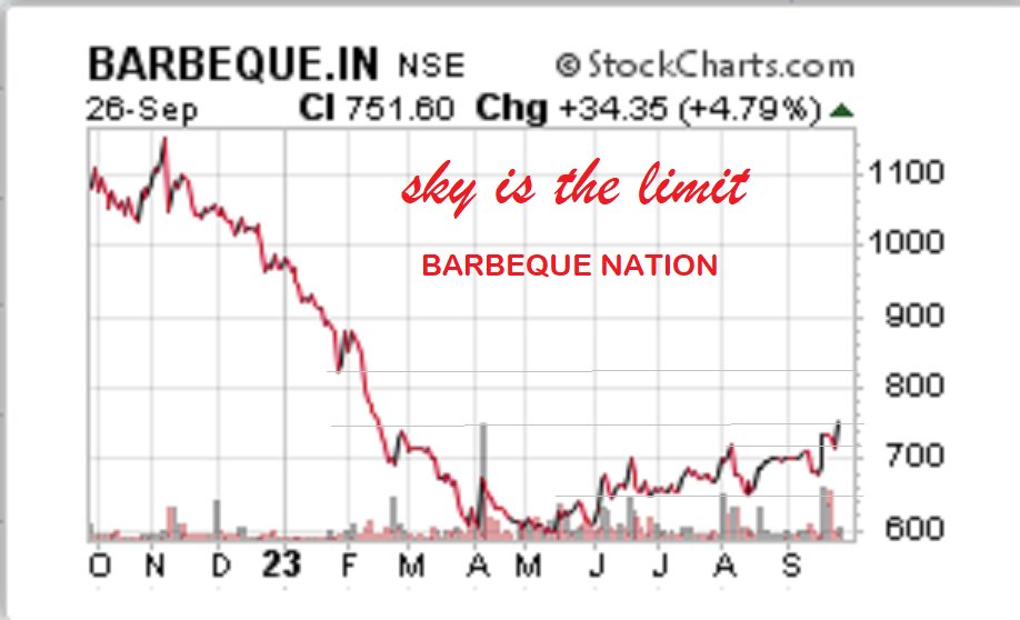 Deishma's tweet photo. #GoodDining
#Barbeque CMP 751
Is this the right price to Buy?
#stocks https://t.co/SjXsuhGzUy