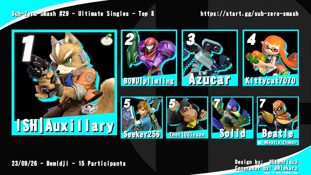 BSU_SSB's tweet photo. ...And the night of Sub-Zero Smash #29 comes to a close with Auxiliary taking first and a crazy run from plimling! Thanks to everyone for coming out! 

1: Auxillary
2: plimling
3: Azucar
4: Kittycat7070
5: Seeker259
5: Odinson
7: Solid
7: @Beatle_Theman https://t.co/63h8uIaklO