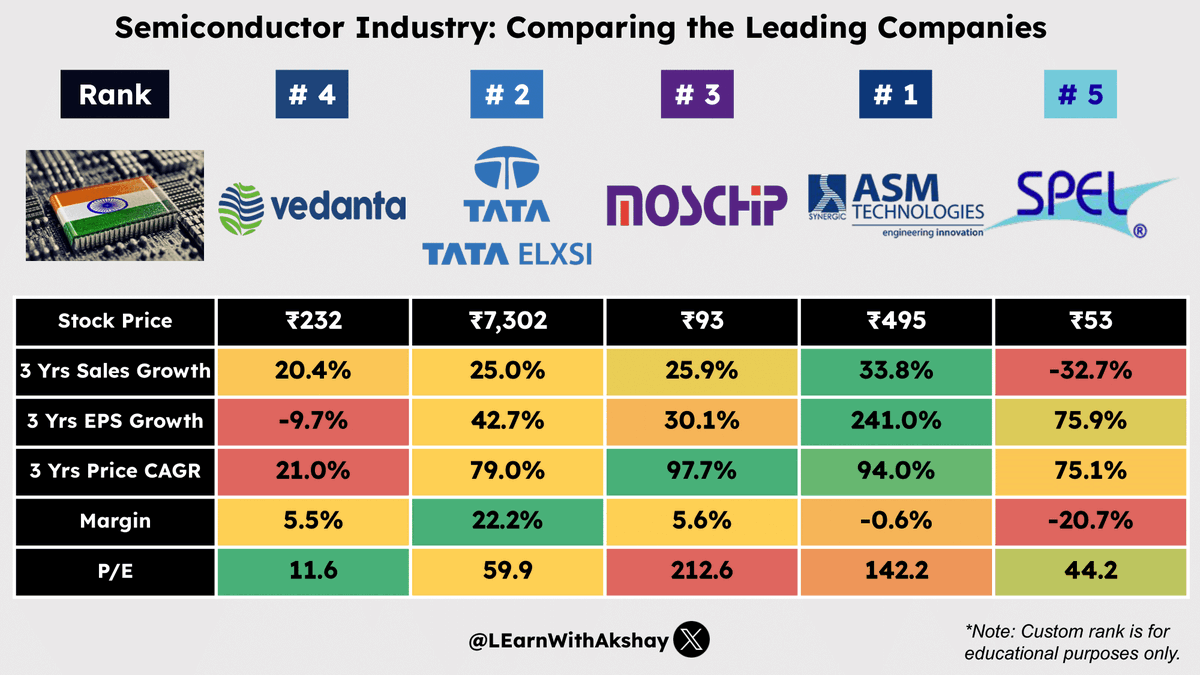LEarnWithAkshay's tweet photo. 💼Which Semiconductor company is in your portfolio? 📊💰

#stockmarkets #Nifty #investing #stocks #GIFTNIFTY