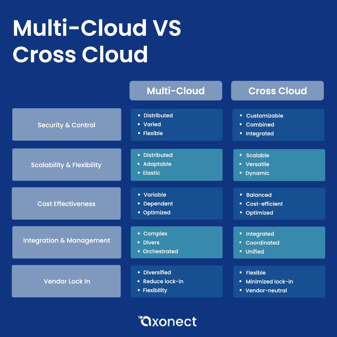 AxonectSuite's tweet image. Multiple cloud refers to using multiple cloud service providers for different purposes within a single organization. Cross cloud, on the other hand, involves distributing workloads and data across multiple cloud providers for redundancy and vendor lock-in avoidance

#Axonect #ADL