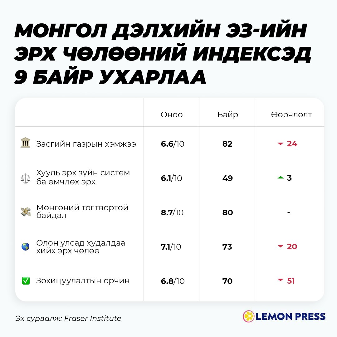 Монгол дэлхийн ЭЗ-ийн эрх чөлөөний индексэд 9 байр ухарч 67-д жагслаа  🍋

Монгол дэлхийн ЭЗ-ийн эрх чөлөөний индексэд 9 байр ухарч 67-д жагсжээ. Тайлан болгонд ухарна гээд тохирчихсон юм уу? 🤔

◻️ Юун тайлан билээ? 1970 оноос эхлэн Канадын Fraser Institute дэлхийн ЭЗ эрх