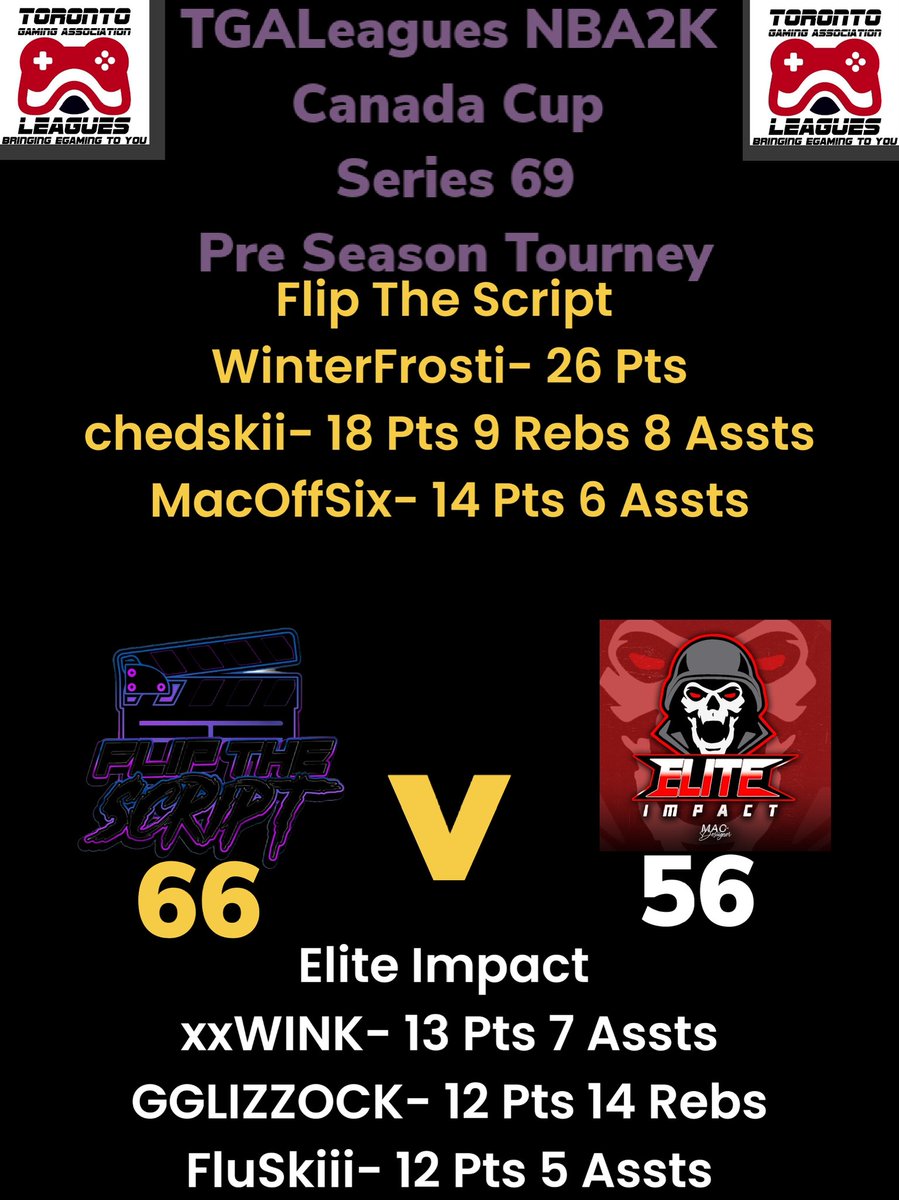 LeaguesTga's tweet image. Pre Season TGALeagues NBA2K Canada Cup Series 69 Flip The Script Over Elite Impact #TGALeagues #NBA2K #CANADACUP #SERIES69 #5V5PROAM @LeaguesTGA