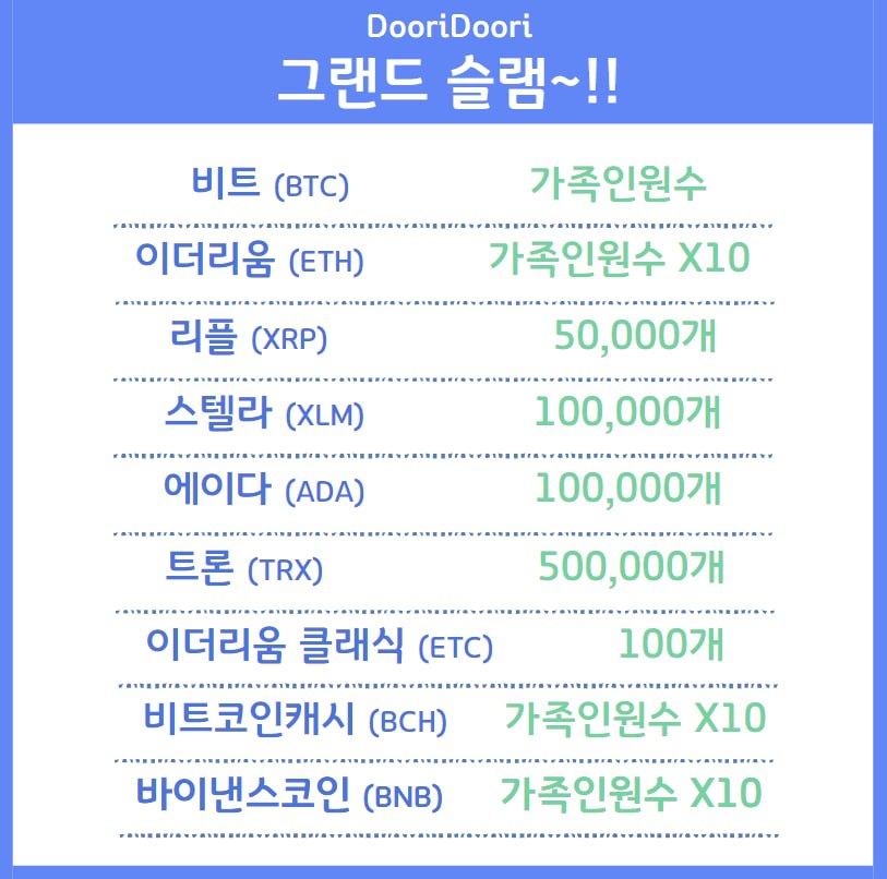 DooridooriX's tweet photo. In Korea, about 3 billion won (approximately 2.55 million dollars) is in the top 1%.

1. Top 0.1%: 7.68 billion won or more (approximately $6.53 million)
2. Top 1%: 2.921 billion won or more (approximately $2.48 million)
3. Top 5%: 1.35 billion won or more (approximately $1.14 million)
4. Top 10%: 900 million won or more (approximately $760,000)

Just 1 billion won (approximately $850,000) makes it into the top 10 percent. This corresponds to net worth.

So, most colorful Instagram posts are fake ^^*

If you have the Dooridoori portfolio below, you are in the top 0.1%.

#cryptocurrency #wealthdistribution #networth #top1percent #dooridoori #Korea #Bitcoin #XRP #doorinati