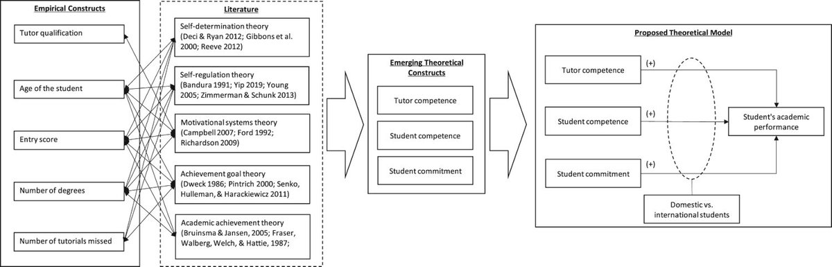 HERDJournal's tweet photo. What factors contribute to higher grades in a first-year undergraduate management unit: an exploratory study at an Australian university
Purkayastha & @ENM181
🔓→ https://t.co/Pg3xaMUO9d
#HigherEd #BSchool #IntlEd #IntStudents #StudentSuccess #UniTeaching #FirstYearStudents https://t.co/iPHr4YNt5J