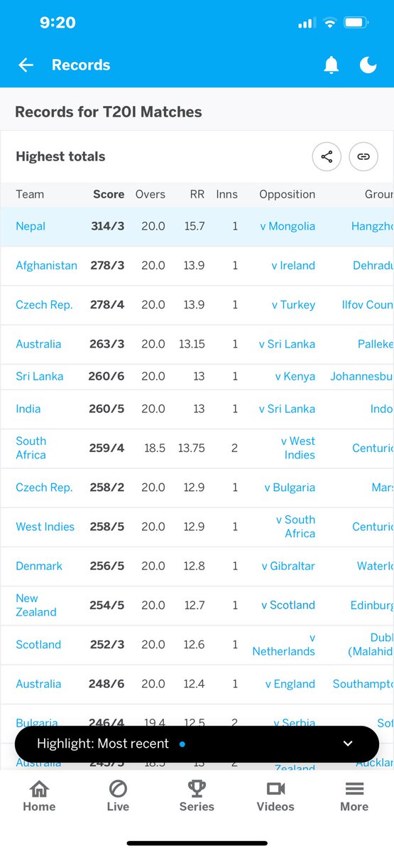 ibkarki's tweet image. Record updated. 🏏 
#HighestTotal #Fastest100 #Fastest50 in #T20I