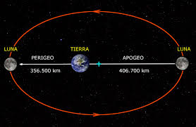 galileo_vzla's tweet photo. (2/5)Este tipo de eclipse ocurre cuando la #Luna se alinea entre el Sol y la Tierra, pero lo hace estando en su punto más lejano con relación a nosotros, es decir, en el #apogeo. https://t.co/ab3DNGBia6