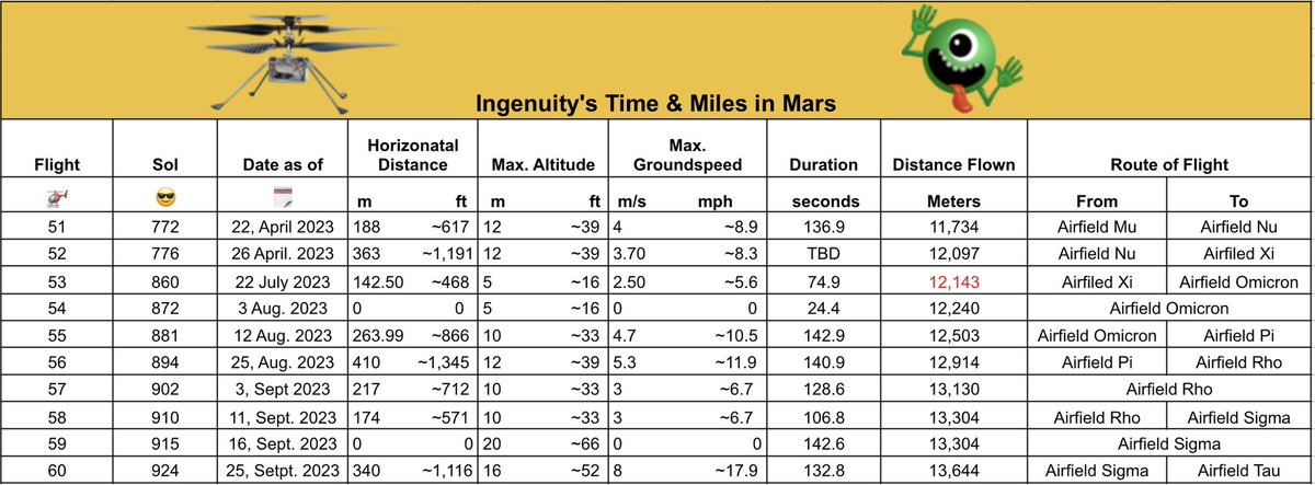 onlybeci's tweet photo. On Sol 924 (25, Sept. 2023)! #NASAIngenuity 🚁set a new record with its 60th flight! Reaching an altitude of 20 meters with a ground speed of 8 m/s lasting about 2 hrs. -Wow👽🎉
#SpaceHour
#Mars
#Science
#Flight60
Map:https://t.co/vxUAu9Ca0S
Flight Log:https://t.co/te5wCZ1OuQ https://t.co/fjc6lPQmEn