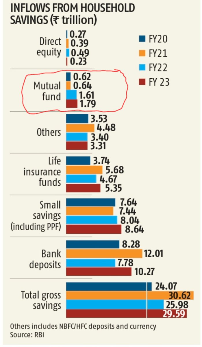 shuklasach's tweet image. Indians have really caught on &amp;amp; endorsed the &apos;Mutual Fund sahi hai&apos; theme in a big way. They had invested Rs1.8trn in F23 vs just 0.6 trn in F20
via #SIPs in #mutualfunds  - a net addition of iver Rs 1.1 trn. And yes, the #stockmarket upmove has been helpful too.