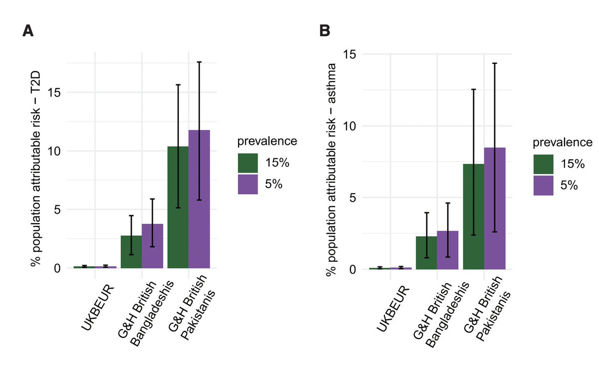 Great paper by <a href="/DMalawsky/">Daniel Malawsky</a>, <a href="/hilsomartin/">Hilary Martin</a> and the team on the associations of consanguineous union with common diseases. 

Consanguinity (i.e., marrying close relatives e.g. cousin marriages) results in the passing of very similar genomes from father and mother to the offspring.