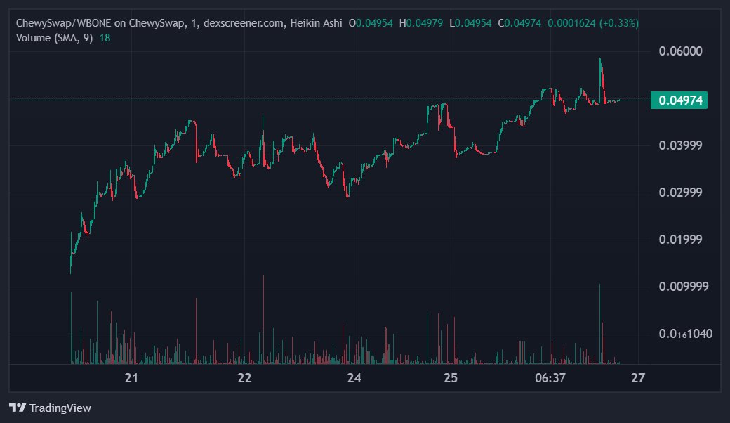ChewySwap's tweet photo. $BONE is now renounced, $CHEWY looking great - #ChewySwap has the best looking DEX token chart on all of #Shibarium right now! We're getting more and more adoption! people are loving the UI, the safety of known and audited smart contracts, the little details we spent time on! @ShytoshiKusama @ShibaXanders @RagnarShiba