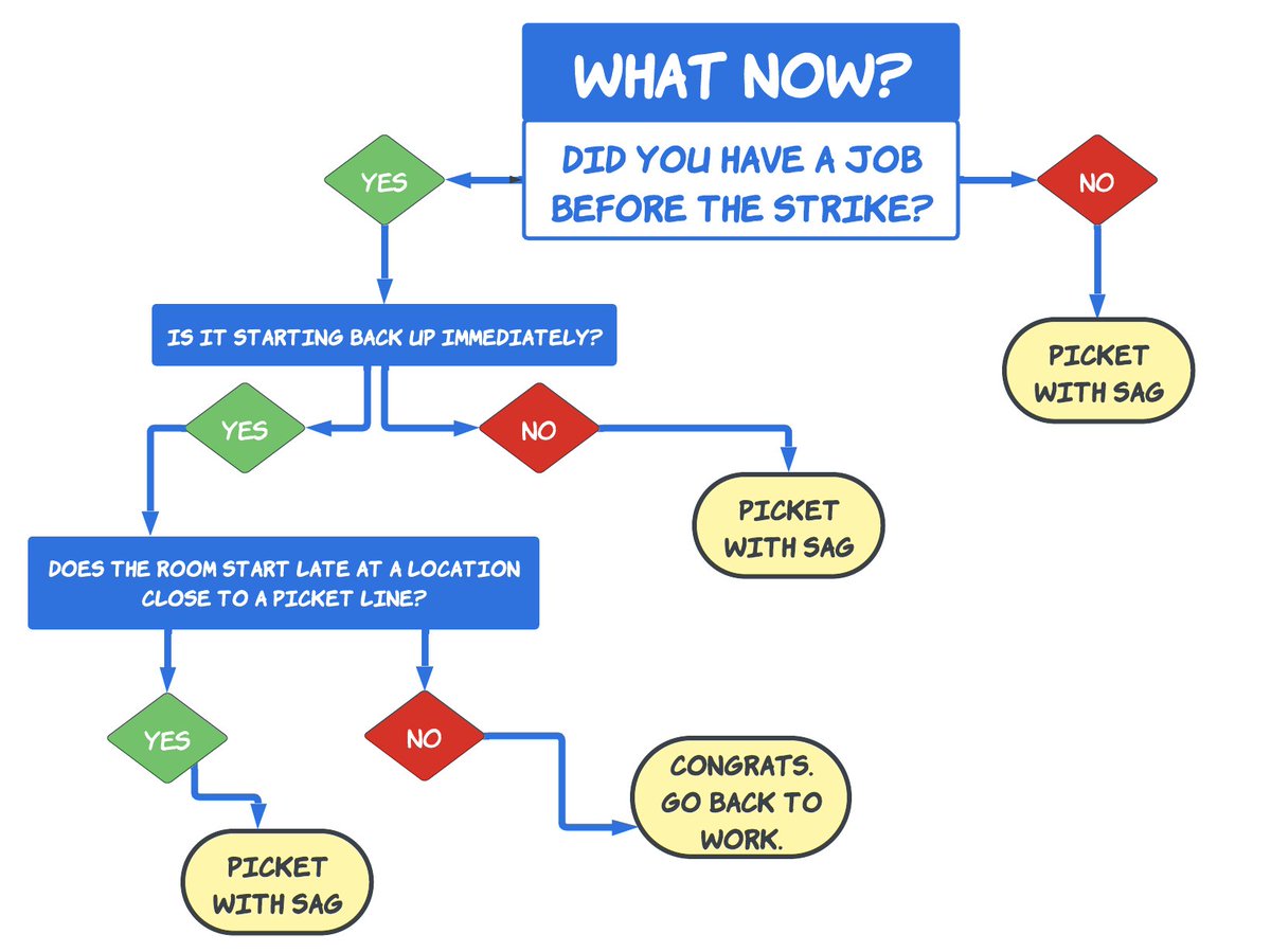 deannashumaker's tweet photo. Handy flowchart for those asking themselves, "what now?" #wgastrong #SAGAFTRAstrike https://t.co/xgXLydl2OP