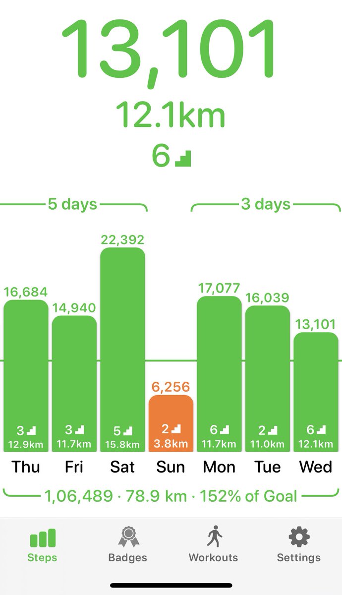 praveenjad212's tweet image. 12.1 KM today. #WellnessWednesday #FitSource #Firstsource ⁦@firstsource⁩