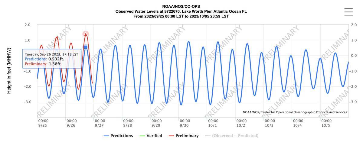 natetaminger's tweet image. Water levels exceeded the minor flooding threshold at Lake Worth Pier, Key West, and Vaca Key today. This is the first  day of flooding for Lake Worth and Key West, and the sixth consecutive day of flooding for Vaca Key. More info can be found below: bmcnoldy.earth.miami.edu/tide/