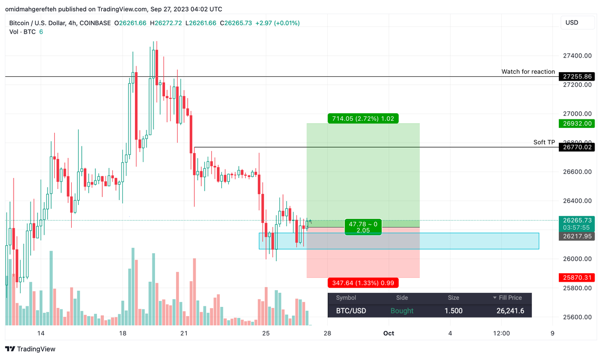 omzcharts's tweet photo. Market longed #BTC at $26.2k, looks extremely bullish for a fast move towards $27k. Clean S/R flip, also looking to scalp NY open. 🐂📈

Tracking all my trades through CMM. Attached some of this months trades. If you don’t have a journal, try CMM for free: https://t.co/POmPv4Ipn8 https://t.co/itUnOFMZbd