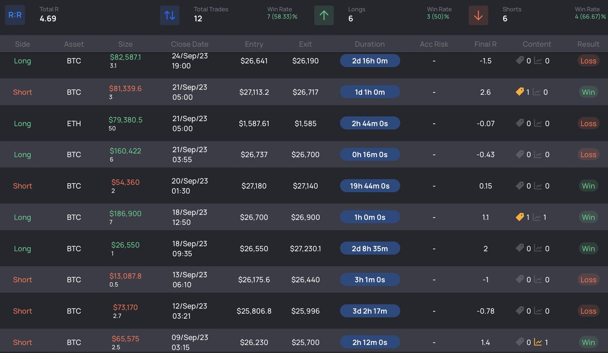 omzcharts's tweet photo. Market longed #BTC at $26.2k, looks extremely bullish for a fast move towards $27k. Clean S/R flip, also looking to scalp NY open. 🐂📈

Tracking all my trades through CMM. Attached some of this months trades. If you don’t have a journal, try CMM for free: https://t.co/POmPv4Ipn8 https://t.co/itUnOFMZbd