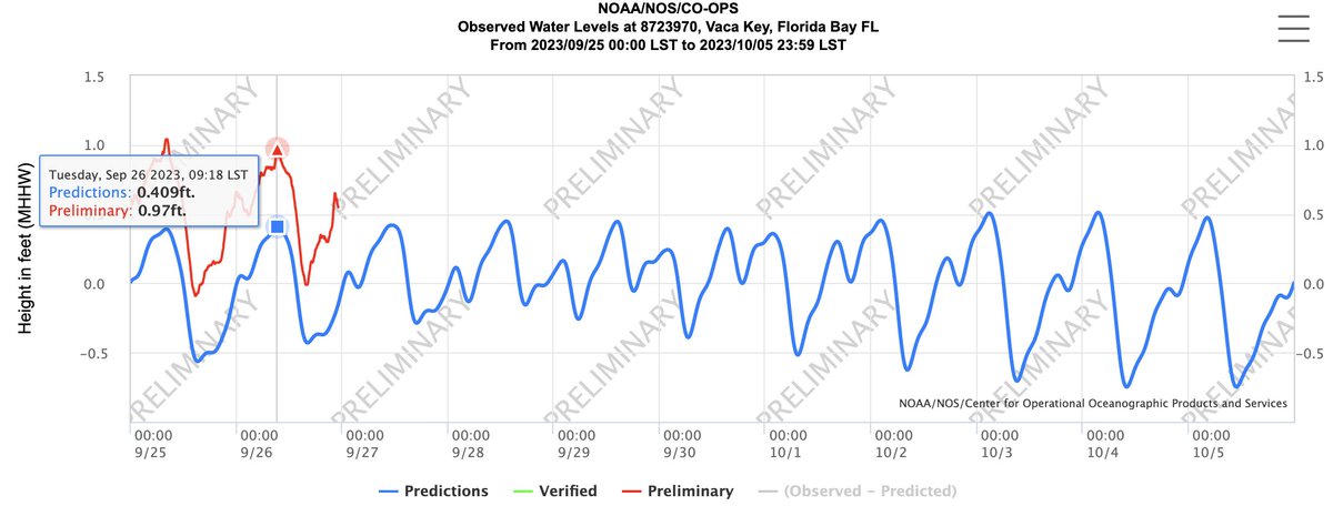 natetaminger's tweet image. Water levels exceeded the minor flooding threshold at Lake Worth Pier, Key West, and Vaca Key today. This is the first  day of flooding for Lake Worth and Key West, and the sixth consecutive day of flooding for Vaca Key. More info can be found below: bmcnoldy.earth.miami.edu/tide/