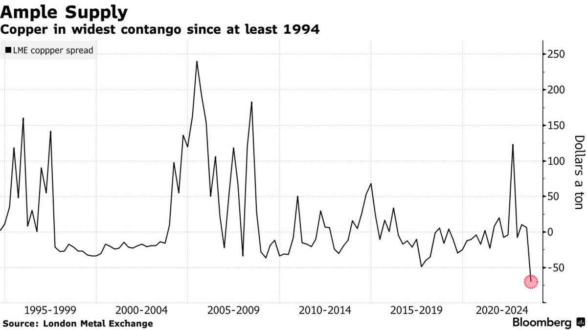 ドクターCopper、景気の先行きを占うコモディティとして知られる銅価格が軟調です。  LME銅先物市場、コンタンゴ（順鞘）が1994年以来最大にまで拡大しているとか。  コンタンゴ＝期近限月が期先限月より安い➡現物の需要が弱い➡物が余剰である状態➡景気が悪い 銅の最大の ...