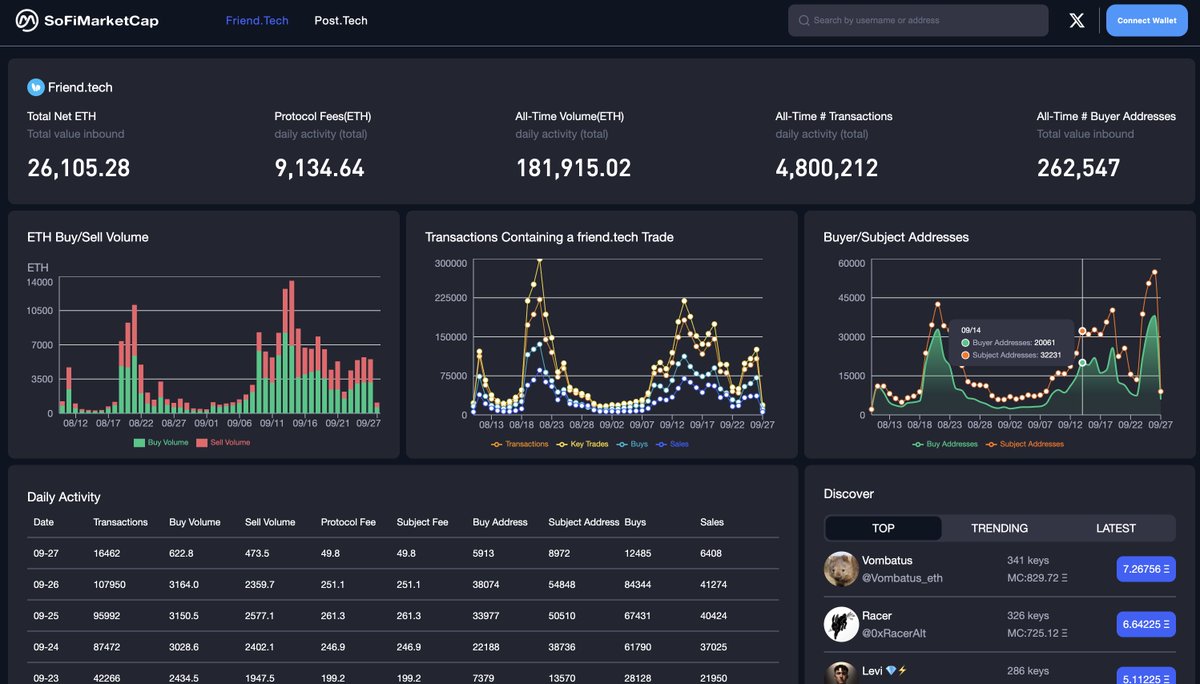 SoFiMarketCap's tweet photo. @Tyler_Did_It https://t.co/iFHYYFdoD7 friendtech marketcap https://t.co/assK0geZOV