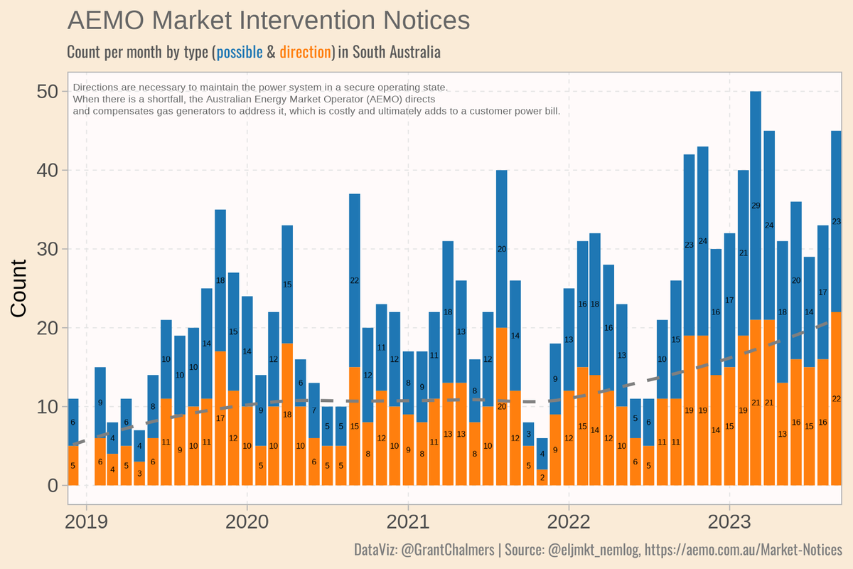 GrantChalmers's tweet image. We seem to have hit a record for AEMO direction (orange) notices in SA for a single month. 
#aemo #nem #transition #rstats #ggplot2