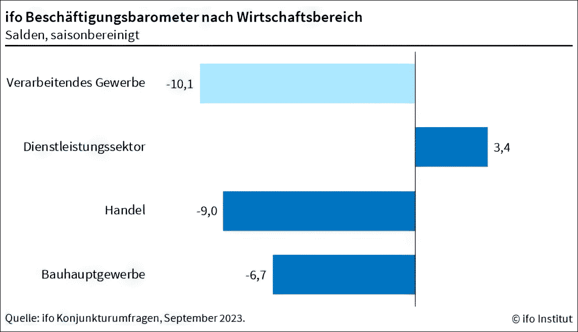 oebbeke's tweet photo. Die Einstellungsbereitschaft hat einen Dämpfer erhalten: Das ifo Beschäftigungsbarometer sank im September auf 95,8 Punkte, nach 97,0 im August. Aufgrund fehlender Neuaufträge planen Industrie, Handel und das Baugewerbe mit weniger Personal auszukommen. https://t.co/EFHJpiMLo1