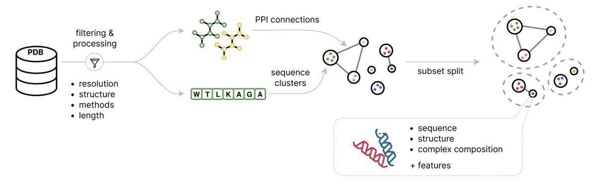 "ProteinFlow: a Python Library to Pre-Process Protein Structure Data for Deep Learning Applications"

Allows PDB/Sabdab data to be downloaded and processed with a single line of code

biorxiv.org/content/10.110…
github.com/adaptyvbio/Pro…