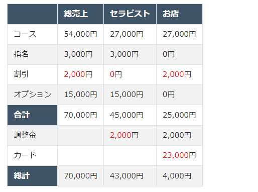 shopmanage's tweet photo. 売上日別分析のセラピストさんのお給料内訳の表示を変更しております。

先日までのものとは違い縦表示にして見やすさを重視して変更しております。 https://t.co/fDj1itVtmR