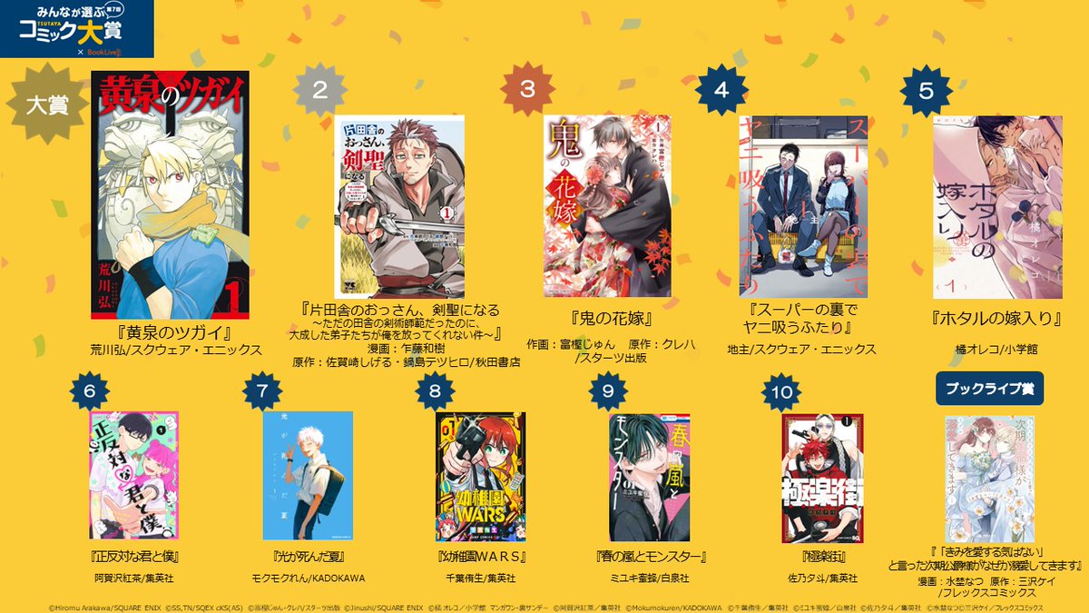 tca_since_2017's tweet photo. 第７回 #TSUTAYAコミック大賞 は #荒川弘 先生の「 #黄泉のツガイ 」に決定しました🎉🎉🎉
投票タイトル数1,274作品、投票数は約３万票と本当に多くの読者に投票いただきました。あらためて感謝申し上げます！！ぜひ #TSUTAYA 店頭で作品を手にとっていただき、素晴らしい物語たちを楽しんでください！ https://t.co/Zw5JA8OybZ