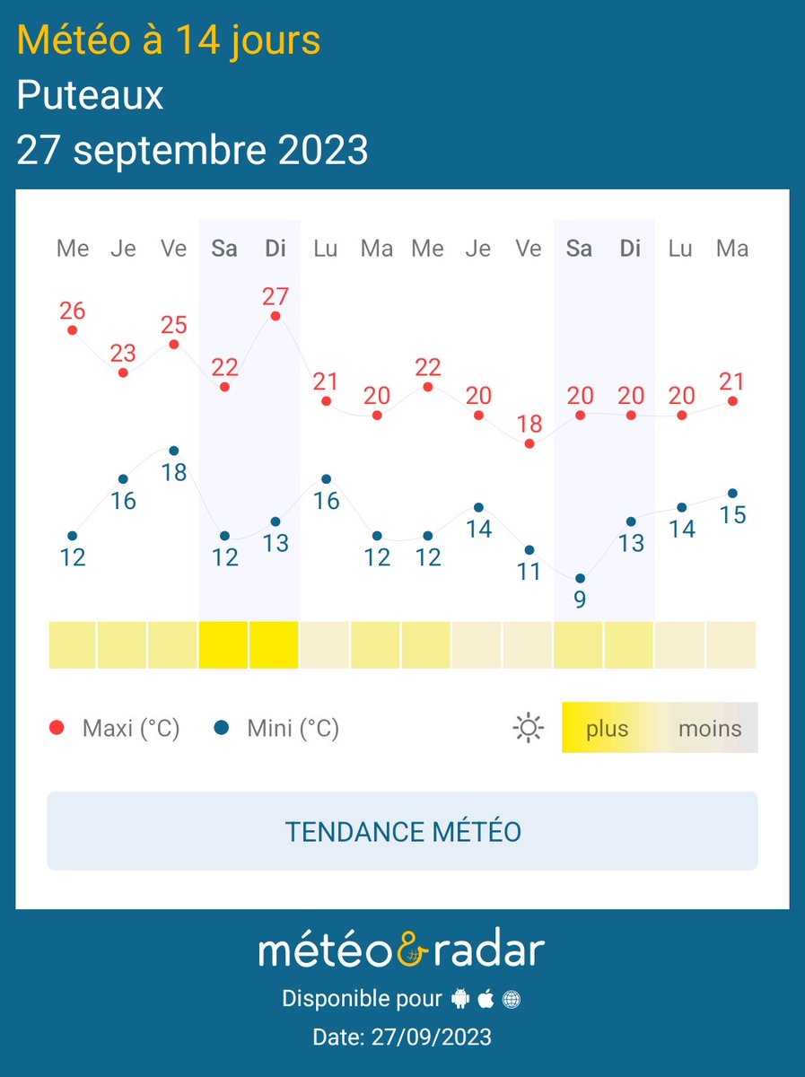 Mes chers amis Puteoliens pas une goutte de pluie a l'horizon et des températures bien au dessus des normes de saison. Mohamed Menasria Vôtre Mr météo sur Twitter et Facebook 
Météo&amp;Radar - Prenez de l’avance sur la météo !
appli.meteoetradar.fr/U13Q/frFRShare