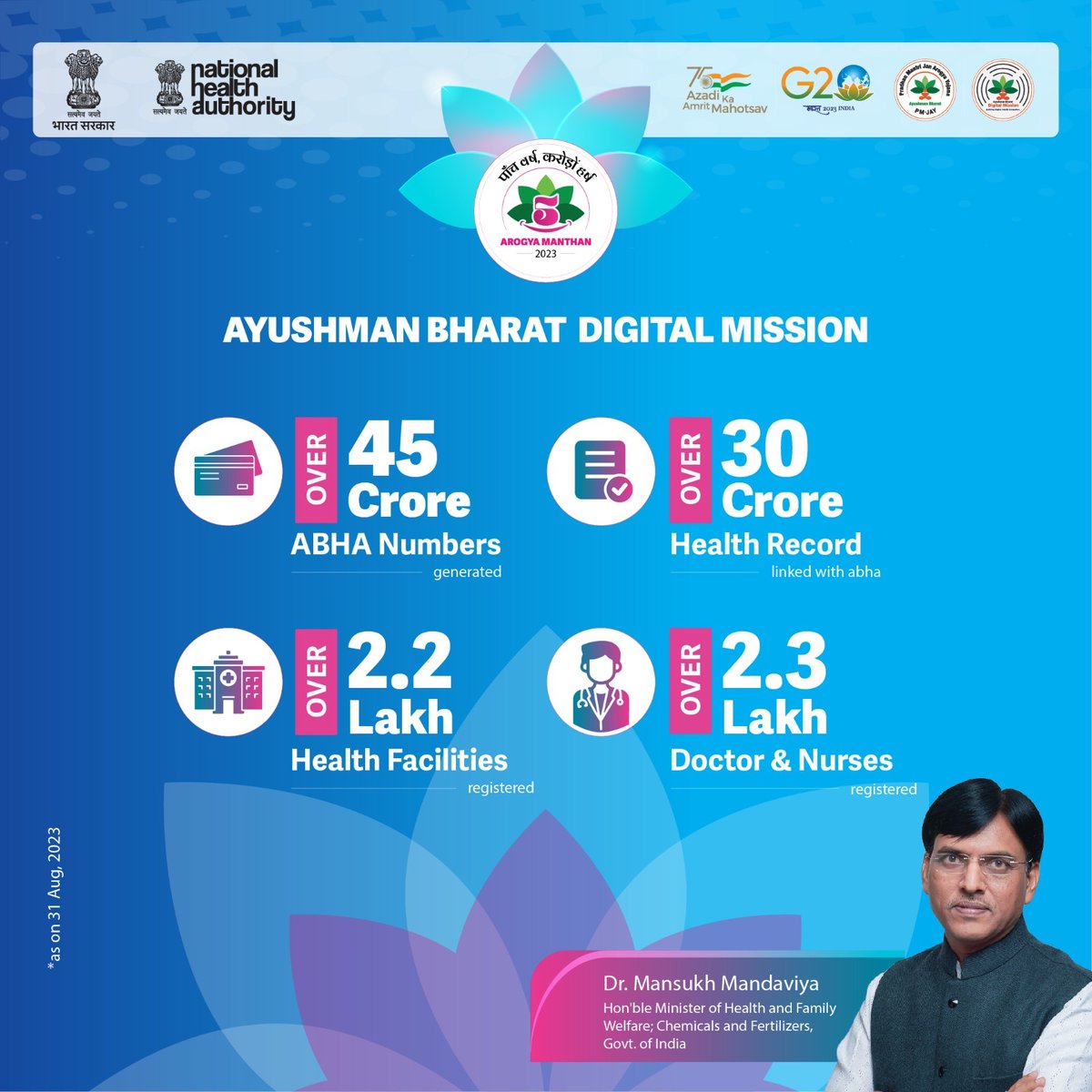mansukhmandviya's tweet photo. Ayushman Bharat: Health, Hope &amp; Healing!

PM @NarendraModi Ji's Govt is ensuring quality healthcare services for all, enabled by technology.

The numbers tell a powerful story of transformation in the delivery of health services.

#5YearsOfPMJAY #2YearsOfABDM https://t.co/eLZkAK0FBO
