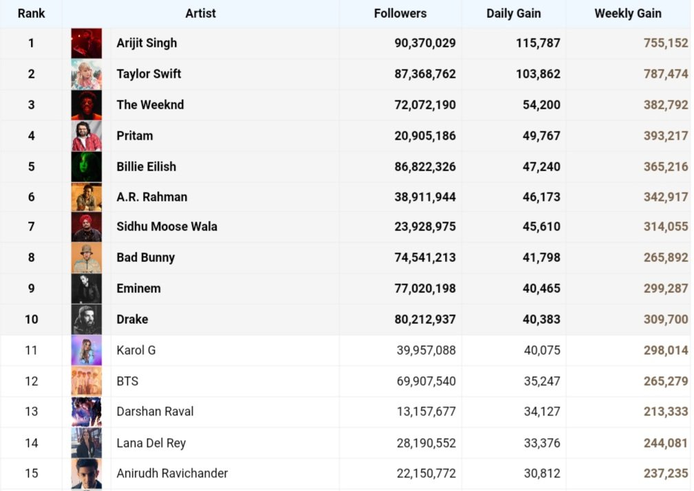 Top 15 highest Gainers in Followers on Spotify on 26th September 2023

#ArijitSingh becomes the first non English Artist to Enter Into the 90 Million Followers Club on Spotify

#Pritam #ARRahman #SidhuMooseWala #AnirudhRavichander
#TaylorSwift #Eminem #Drake #Billie